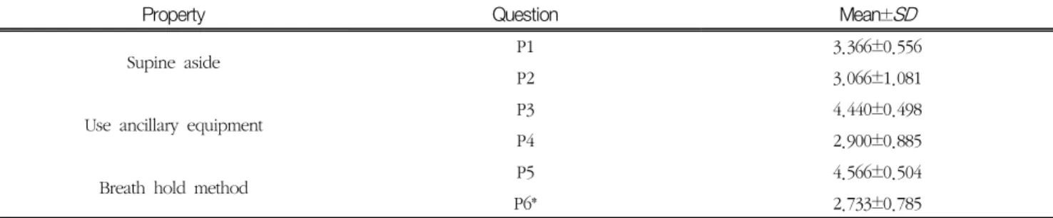 Table  6  The  average  score  of  questionnaire  items