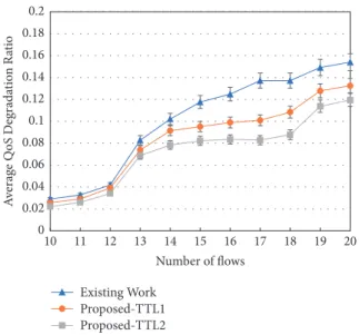 Figure 10: The goodput of the proposed scheme and the existing work with 16 flows under varying maximum speed of mesh clients.