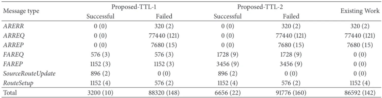 Figure 13: The number of route discovery in a general scenario with different number of flows.