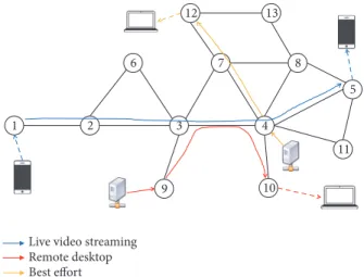 Figure 1: An example topology of a wireless mesh network (mesh routers) with multiple simultaneous application flows.