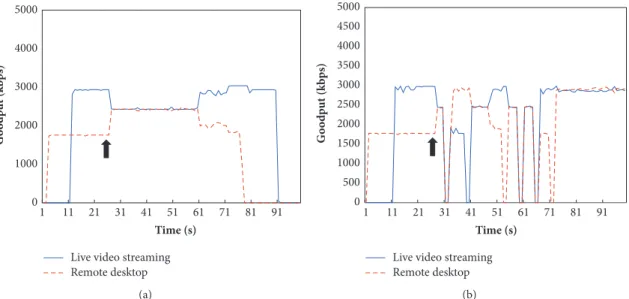 Figure 2: Goodput of live video streaming and remote desktop applications over time with the existence of background best effort traffic