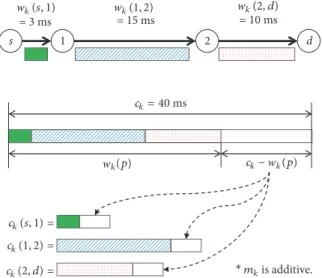Figure 3: An example of deriving congestion threshold from an end-to-end constraint and path quality in case of an additive metric type.
