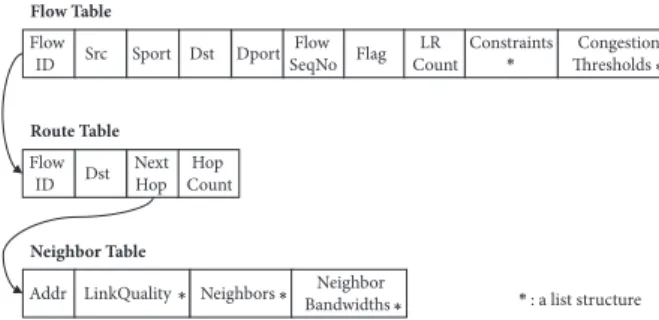 Figure 4: The basic structure of a flow table, a route table, and a neighbor table in the proposed routing protocol.