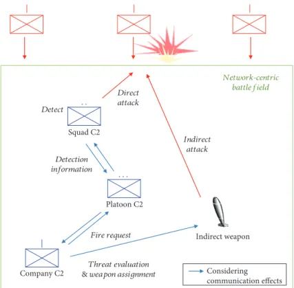 Figure 10: A brief description of the combat scenario of NCW.