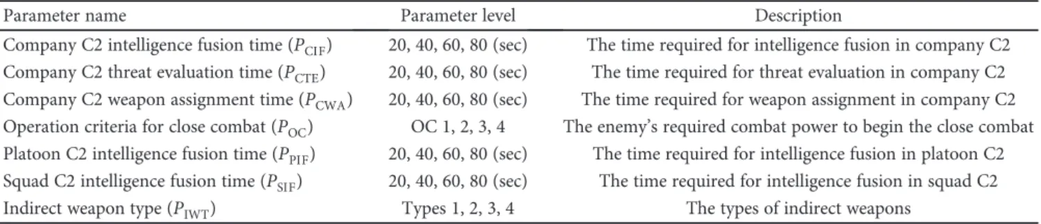Figure 12: The precise LER for 16,384 designs estimated by 200 replications per design using the integrated simulation model.