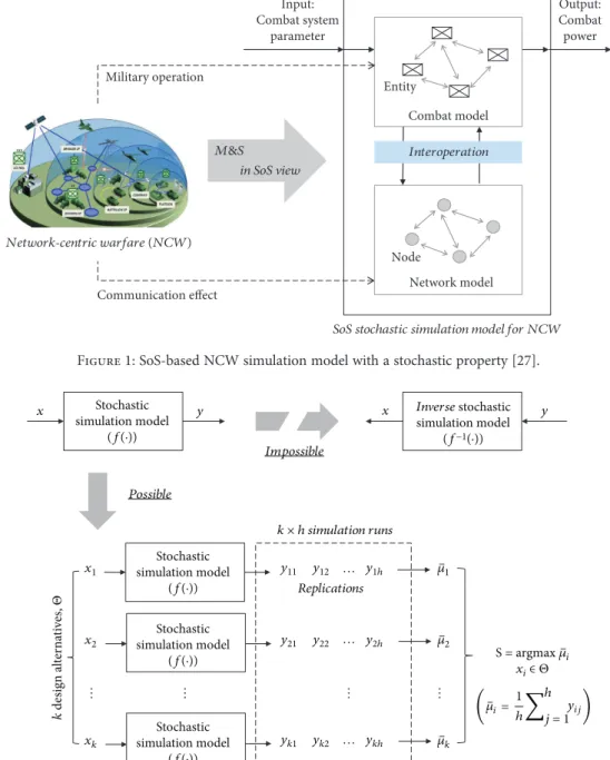 Figure 1: SoS-based NCW simulation model with a stochastic property [27].