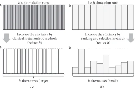 Figure 3: Various approaches for increasing the eﬃciency of the optimization in the stochastic simulation model: (a) classical metaheuristic methods and (b) R&amp;S methods.