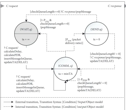 Figure 7: Abstracted network model using the DEVS formalism [26].