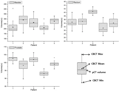 Fig 3 Volume changes of bladder, rectum and Prostate compared to CBCT and pCT 