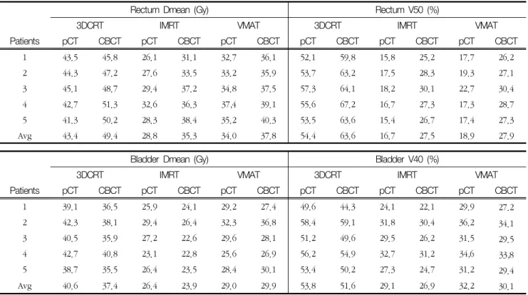 Table  1  The  dose  distribution  according  to  treatment  planning  method  for  pCT  and  CBCT