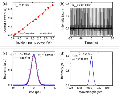Fig. 3. Characteristics of the mode-locked Yb:YAG channel waveguide laser using SWCNT- SWCNT-SAM