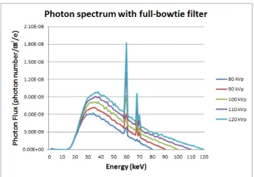 Fig.  3  Photon  spectrum  with  full-bowtie  filter