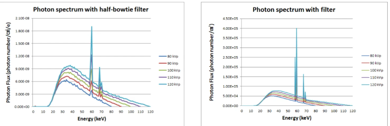 Fig.  4  Photon  spectrum  with  half-bowtie  filter Fig.  5 Photon  spectrum  with  filter  in  SRS-78