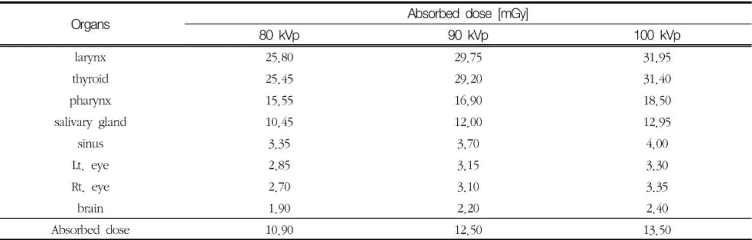 Table  2  Absorbed  dose  of  organs  at  head  and  neck