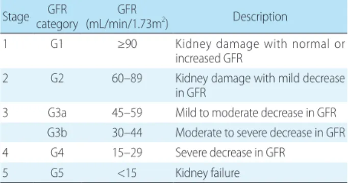 Table 2. Recommended Monitoring Intervals of Serum Calcium,  Phosphate and Parathyroid Hormone Levels in CKD Patients CKD Stage K/DOQI guideline 2) KDIGO guideline 10)