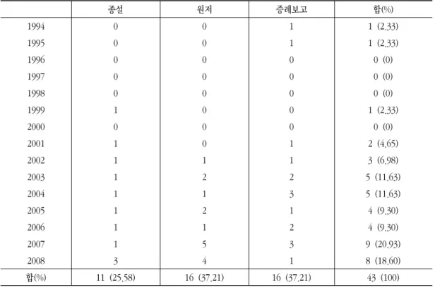Table 1. Classification of Articles Associated with Atopic Dermatitis According to Type from 1988 to 2008  2002년까지  발표된  아토피  피부염  관련논문만  따로  보면  원저  1편,  종설  3편,  증례보고  4편이었으나,  2003년에서  2008년  사이에  원저  12편,  종설  8편,  증례보고  15편이  발표되었다(Table  1).(1)  원저  