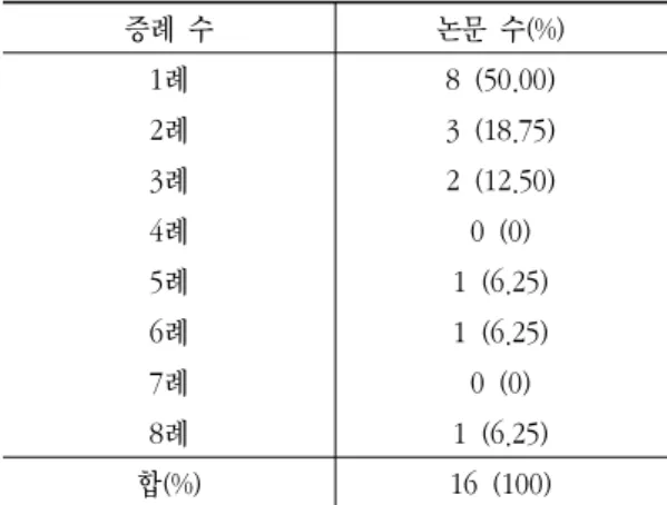 Table 3. Distribution of Case Reports According to  Number of Cases 기술적  연구 분석적  연구 실험적  연구 A B C D E 합(%) 2002 1 0 0 0 0 0 1  (6.25) 2003 1 0 0 0 1 0 2  (12.50) 2004 0 0 0 0 0 1 1  (6.25) 2005 0 0 0 0 2 0 2  (12.50) 2006 1 0 0 0 0 0 1  (6.25) 2007 1 0 0 0
