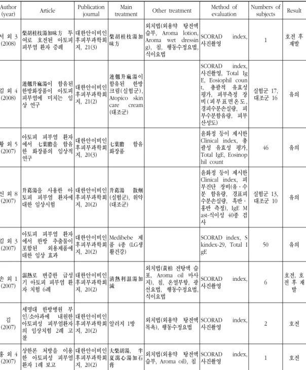 Table 4. Methods of Treatment and Evaluation in the Clinical Studies