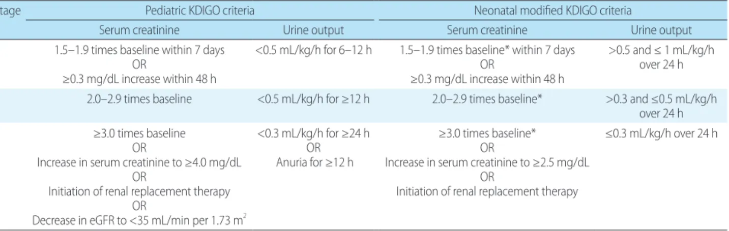 Table 1. Definitions and Staging of Kidney Disease: Improving Global Outcomes (KDIGO) and Neonatal Modified KDIGO Criteria for Acute  Kidney Injury
