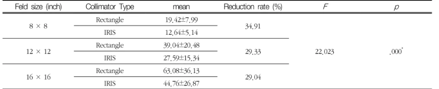 Table  2  DAP  change  according  to  Radiation  field  size unit  :  mGy·㎠