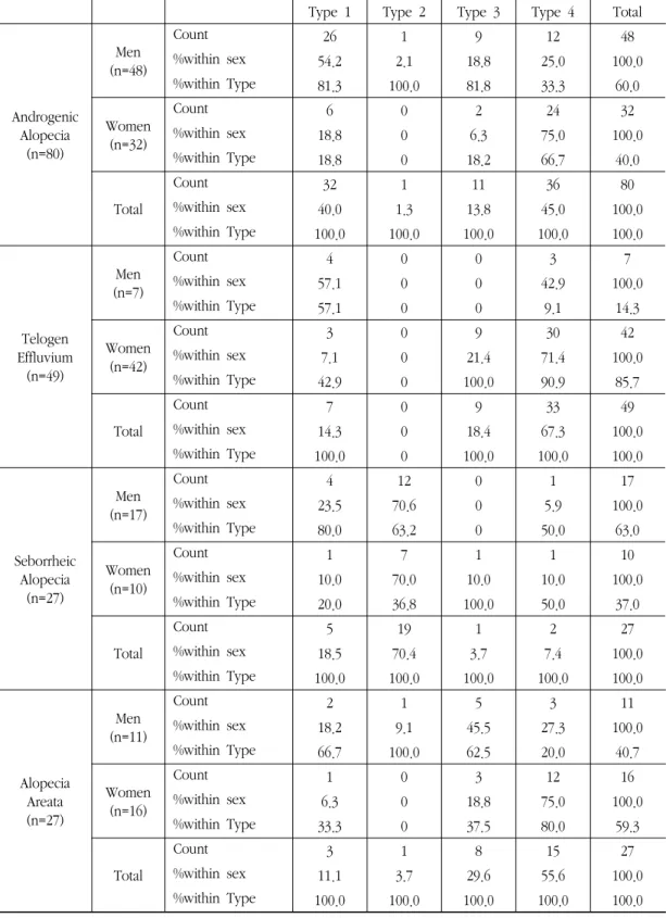 Table 7. Classification of Alopecia