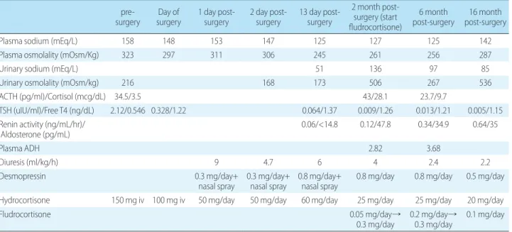 Table 1. The Related Data of the Patient before and after Surgery surgerypre- Day of