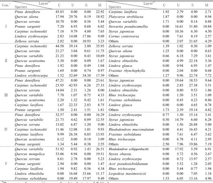 Table 2. Importance percentage of the main woody species by the layer in each community결과 소나무-갈참나무군락(Ⅰ),  개서어나무-졸참나무-굴참나무군락(Ⅱ),  소나무-개서어나무군락(Ⅲ),  소나무-굴참나무군락(Ⅳ),  굴참나무-신갈나무군락(Ⅴ)  등  5개  군락으로 분류되었다.Classification  분석과 상호보완적인 방법으로 군락의 분포를 알아보기 위해서 조사구 간의 상이성을