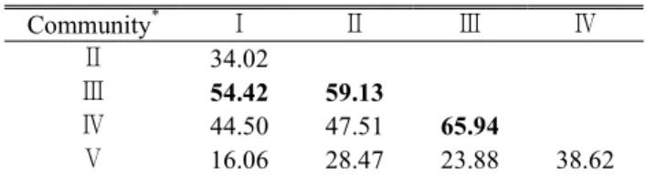 Table 3. Similarity index among five communities at  the Tongdosa(Temple) area on Gajisan(Mt.)  Provincial Park소나무가 갈참나무(I.P.:  17.9%),  졸참나무(I.P.:  10.7%)  등과 경쟁관계에 있었으나 소나무의 세력이 우세하였다
