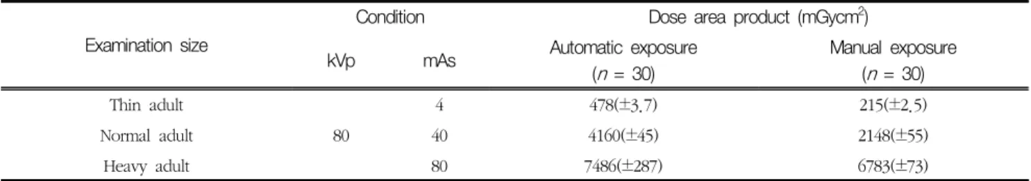 Table  2  Average  and  standard  deviation  of  dose  area  product  by  thickness  obtained  using  AEC  and  manual  exposure