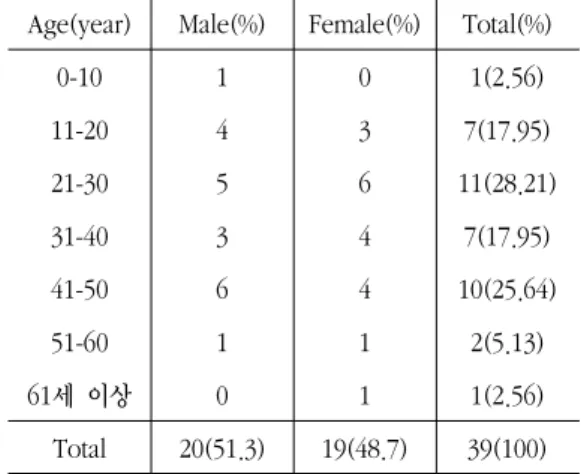 Table 1. Age and Sex Distribution