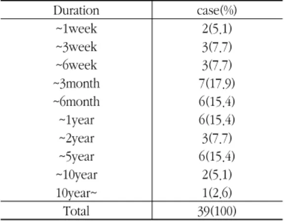 Table 3. Cause of Urticaria