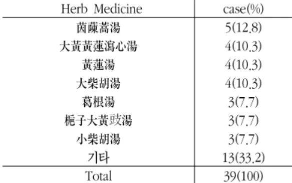 Table 9.  Herb Medicine 