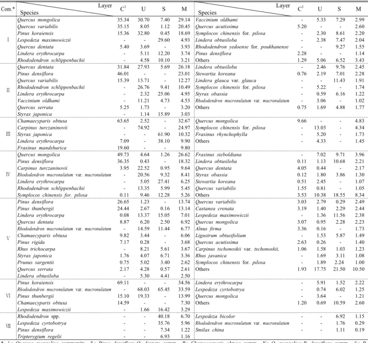 Table 3. Importance percentage of major woody species by the stratum for each community in the Naknam-  Jeongmaek 소나무-떡갈나무군락으로 교목층에서는 소나무(IP  46.01%) 와  떡갈나무(IP  31.84%)가  우점하였으며  굴참나무(IP  15.39%)가 뒤를 이어 출연했다