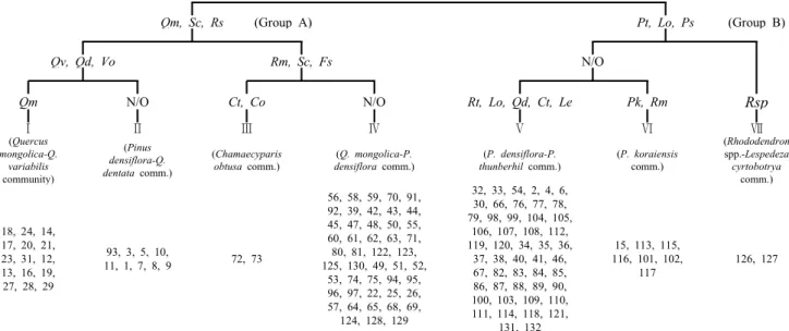 Figure  2.  The  dendrogram  of  classification  by  TWINSPAN  using  one  hundred  thirty-two  plots  in  the  Naknam-Jeongmaek(Qm:  Quercus  mongolica,  Sc:  Symplocos  chinensis  for