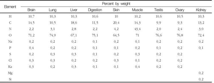 Table  1  Composition  of  the  tissue  for  the  anthropomorphic  phantom.