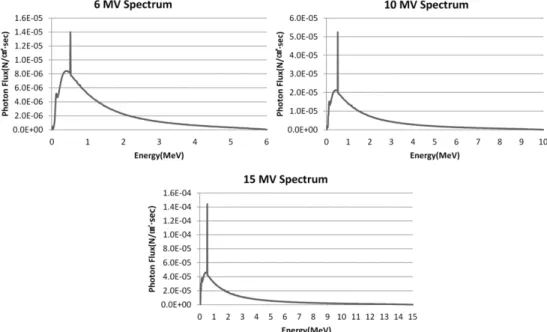 Fig. 4 illustrates the photon beam spectra obtained  using  electron  beams  of  6,  10,  and  15  MeV  in  a  simulated linear accelerator