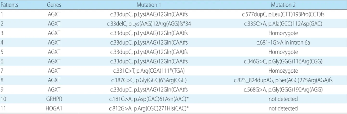 Table 1. Genotypes of 11 Primary Hyperoxaluria Patients