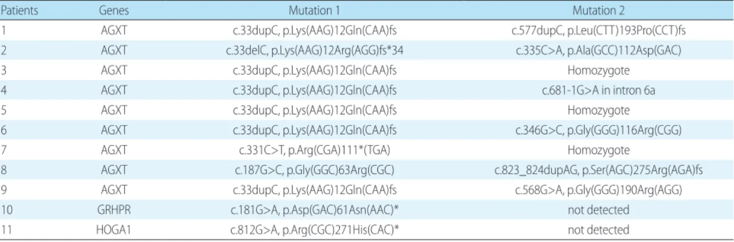 Table 1. Genotypes of 11 Primary Hyperoxaluria Patients