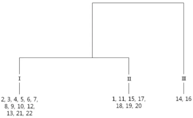 Figure  2.  Dendrogram  of  Twenty  two  plots  Surveyed  at  Guryongryeong-Mt.  Yaksu