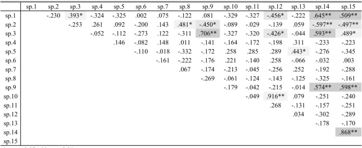 Table 3. Pearson's product-moment correlation between all pair wise combinations of major woody plants