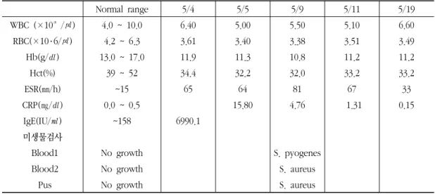 Table 1. Lab Findings