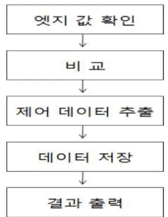 그림 6. 엣지 개수에 ​ 른 제어데이터 변환 2.3.2.3 시리얼 통신부 엣지 개수에 따라서 좌ㆍ우 방향 및 상ㆍ하 방향으로 움직이기 위한 제어데이터를 로봇 팔이 시리얼 통신으로 전달 받고 구동하게 되는 시리얼 통신부이다