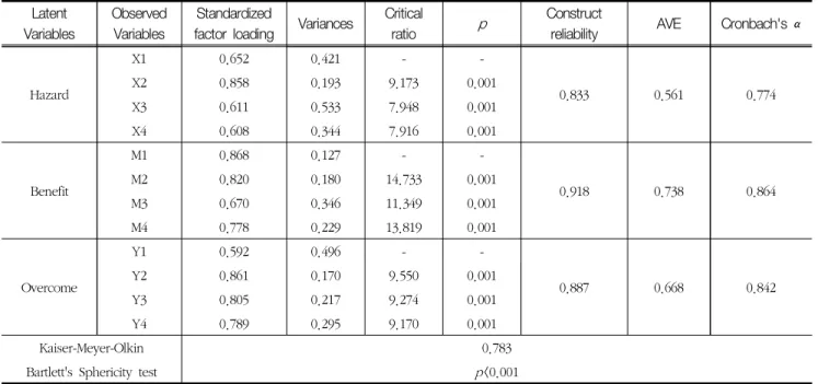 Table  1  Result  of  exploratory  factor  analysis Latent