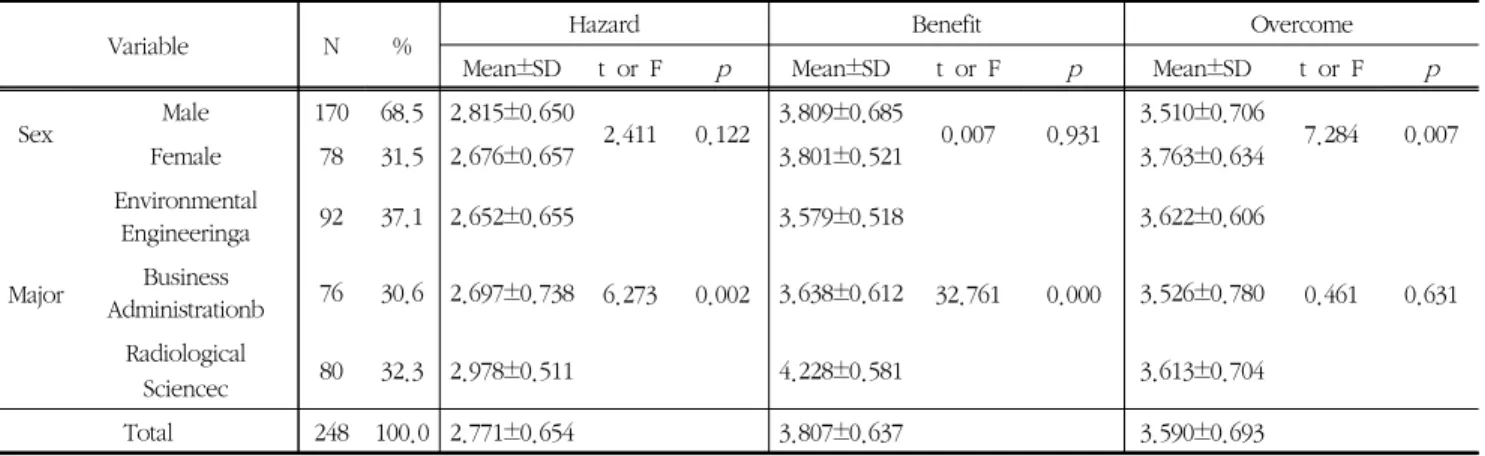 Table  2  Characteristics  of  respondents