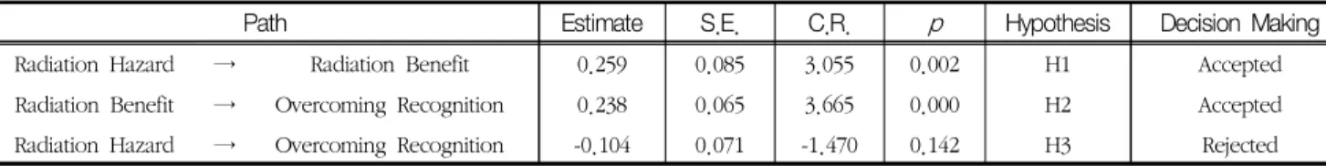Table  4  Hypothesis  testing  results
