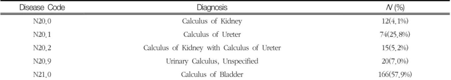 Table  1  Korea  Informative  Classification  Of  Diseases (N=287)