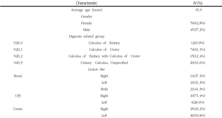 Table  2  Characteristics  of  the  patients (N=121)