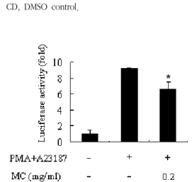 Fig. 14. The inhabitory effect of  MC on  PMA plus  A23187-stimulated  NF-κB  activation  and  I-κB α phosphorylation