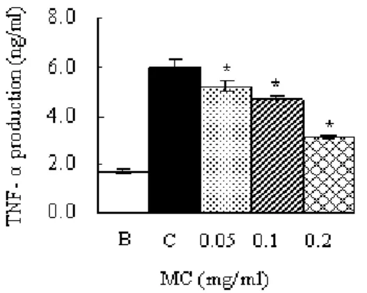 Fig.  6.  The  inhabitory  effect  of  MC  on  PMA  plus  A23187-stimulated secretion of TNF-α