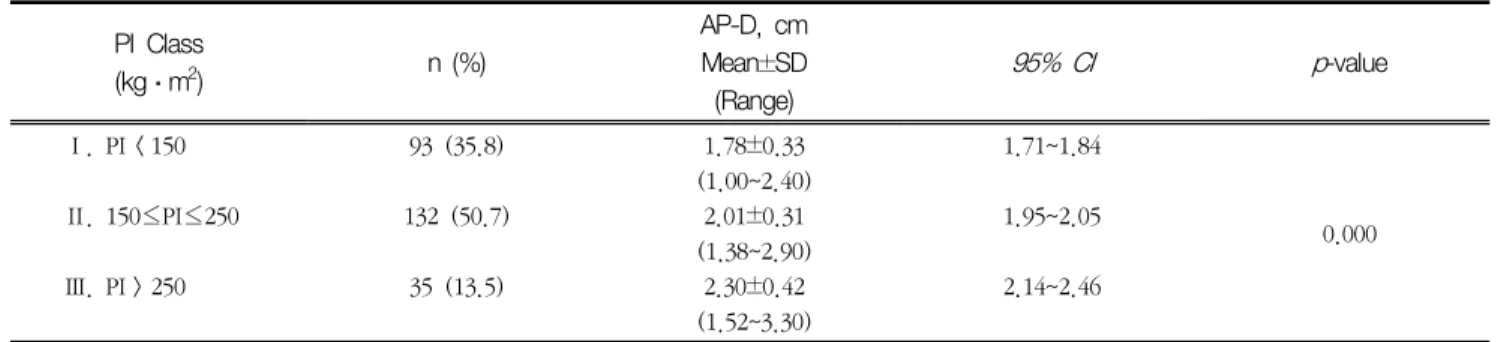 Table  17  Caudate  lobe  index  of  caudate  lobe  based  on  physique  index  PI  Class  (kg·m 2 ) n  (%) CLI,  cm2 Mean±SD  (Range)    95%  CI p-value Ⅰ